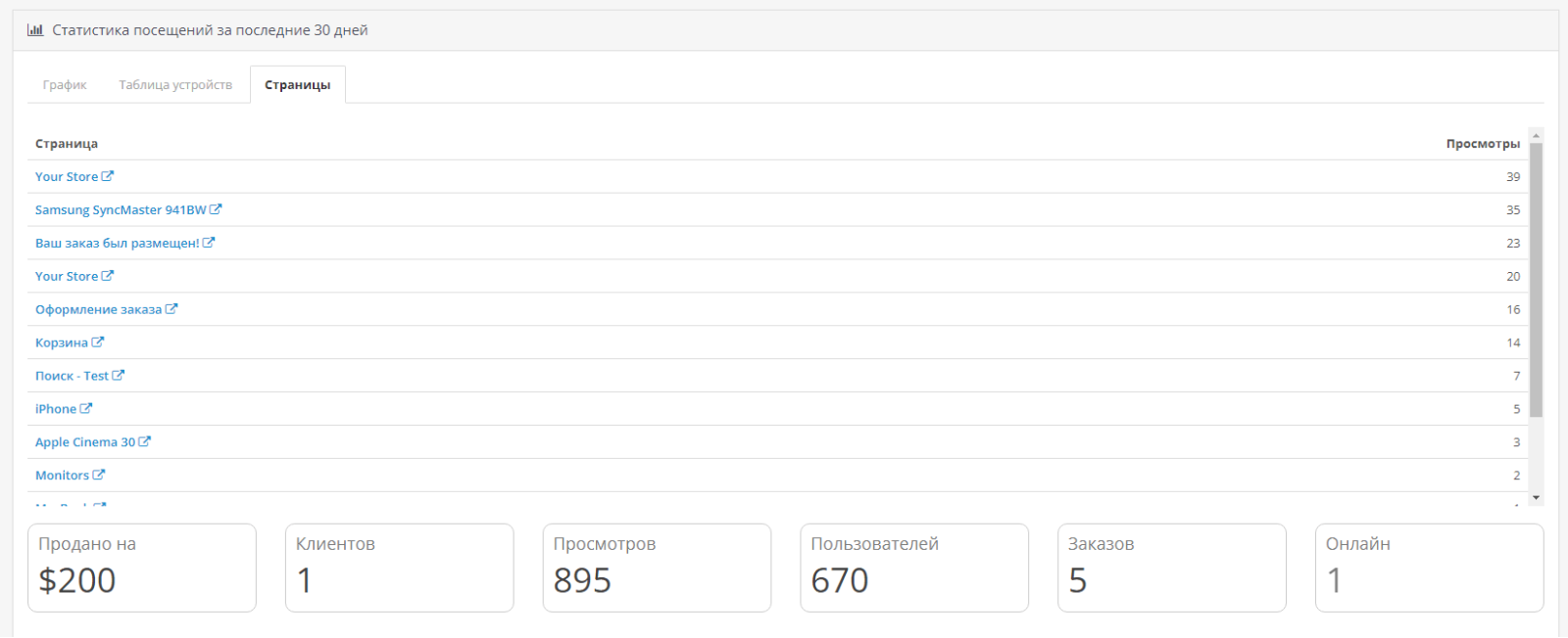 Внутрішня статистика відвідувань за 30 днів для OpenCart